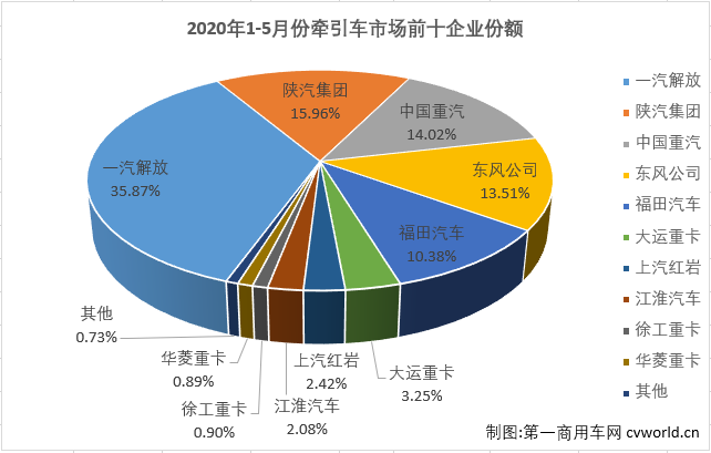 2020年前4個(gè)月，雖然遭遇了“新冠”疫情的巨大沖擊，國(guó)內(nèi)重卡市場(chǎng)表現(xiàn)仍然可圈可點(diǎn)，而重卡市場(chǎng)的良好表現(xiàn)很大程度上要?dú)w功于牽引車市場(chǎng)。前4月，牽引車市場(chǎng)的表現(xiàn)均是優(yōu)于重卡市場(chǎng)的整體表現(xiàn)，5月份，重卡市場(chǎng)繼續(xù)實(shí)現(xiàn)超6成大增，牽引車市場(chǎng)能夠表現(xiàn)得更好嗎？