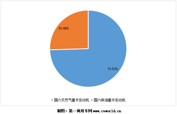 今年1-5月的國(guó)六重卡及發(fā)動(dòng)機(jī)銷量，已經(jīng)逼近9萬(wàn)臺(tái)！根據(jù)第一商用車網(wǎng)掌握的交強(qiáng)險(xiǎn)終端銷量數(shù)據(jù)，今年1-5月，我國(guó)國(guó)六重卡累計(jì)銷售8.7萬(wàn)輛，占比保持在重卡市場(chǎng)整體銷量的10%以上。細(xì)分來(lái)看，國(guó)六天然氣重卡1-5月累計(jì)銷售6.5萬(wàn)輛，國(guó)六柴油重卡累計(jì)銷售2.2萬(wàn)輛。