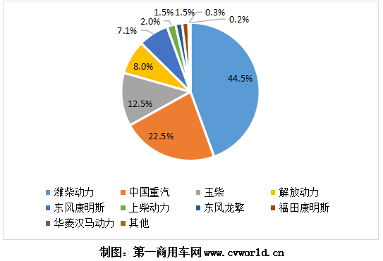 今年1-5月的國(guó)六重卡及發(fā)動(dòng)機(jī)銷量，已經(jīng)逼近9萬(wàn)臺(tái)！根據(jù)第一商用車網(wǎng)掌握的交強(qiáng)險(xiǎn)終端銷量數(shù)據(jù)，今年1-5月，我國(guó)國(guó)六重卡累計(jì)銷售8.7萬(wàn)輛，占比保持在重卡市場(chǎng)整體銷量的10%以上。細(xì)分來(lái)看，國(guó)六天然氣重卡1-5月累計(jì)銷售6.5萬(wàn)輛，國(guó)六柴油重卡累計(jì)銷售2.2萬(wàn)輛。