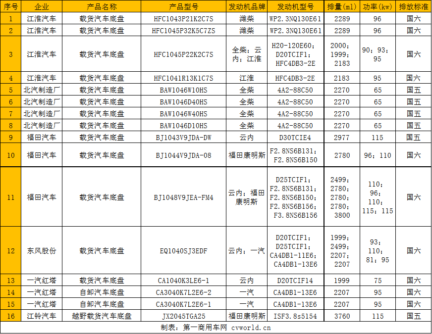 第335批公示的柴油輕卡信息一覽.png