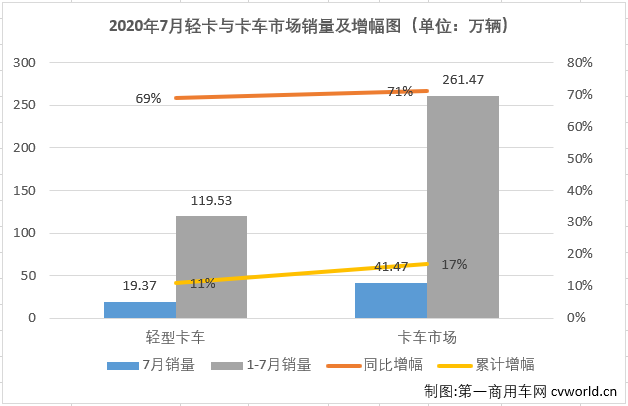 2020年二季度開始，國內汽車市場逐漸復蘇，尤其是商用車市場表現(xiàn)出色。7月份，包括輕卡在內的卡車各細分市場還將連增的勢頭持續(xù)到了三季度。