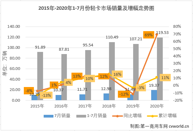 2020年二季度開始，國內汽車市場逐漸復蘇，尤其是商用車市場表現(xiàn)出色。7月份，包括輕卡在內的卡車各細分市場還將連增的勢頭持續(xù)到了三季度。