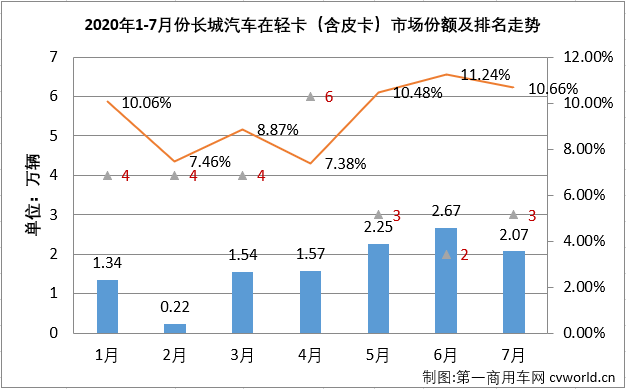 2020年二季度開始，國內汽車市場逐漸復蘇，尤其是商用車市場表現(xiàn)出色。7月份，包括輕卡在內的卡車各細分市場還將連增的勢頭持續(xù)到了三季度。