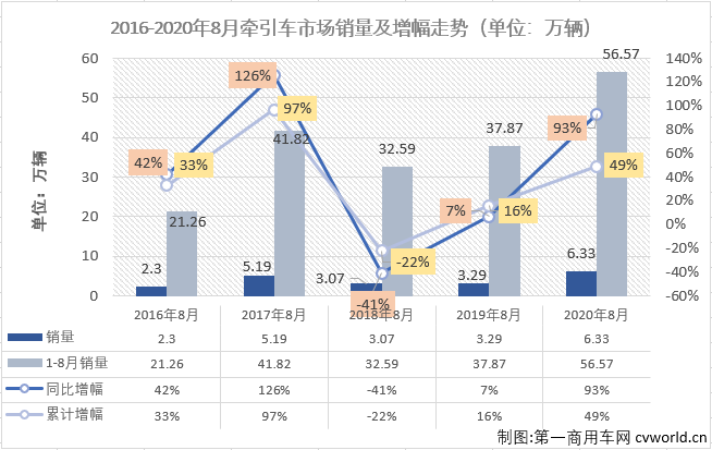 重卡市場今年的優(yōu)秀表現(xiàn)，很大程度上要?dú)w功于牽引車市場。今年1-8月份，牽引車市場僅有6月份略遜于重卡市場的整體表現(xiàn)，其他7個(gè)月均是優(yōu)于重卡市場的整體表現(xiàn)。