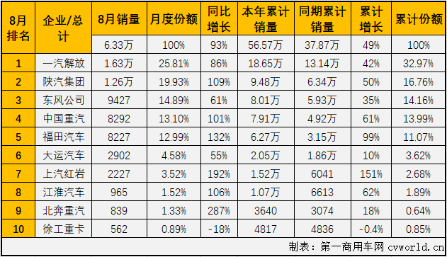 重卡市場今年的優(yōu)秀表現(xiàn)，很大程度上要?dú)w功于牽引車市場。今年1-8月份，牽引車市場僅有6月份略遜于重卡市場的整體表現(xiàn)，其他7個(gè)月均是優(yōu)于重卡市場的整體表現(xiàn)。