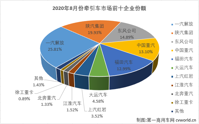 重卡市場今年的優(yōu)秀表現(xiàn)，很大程度上要?dú)w功于牽引車市場。今年1-8月份，牽引車市場僅有6月份略遜于重卡市場的整體表現(xiàn)，其他7個(gè)月均是優(yōu)于重卡市場的整體表現(xiàn)。