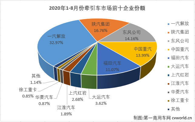 重卡市場今年的優(yōu)秀表現(xiàn)，很大程度上要?dú)w功于牽引車市場。今年1-8月份，牽引車市場僅有6月份略遜于重卡市場的整體表現(xiàn)，其他7個(gè)月均是優(yōu)于重卡市場的整體表現(xiàn)。