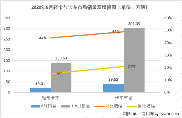 2020年二季度開始，國內汽車市場逐漸復蘇，尤其是商用車市場表現(xiàn)出色。8月份，包括輕卡在內的卡車各細分市場還將連增的勢頭持續(xù)到了三季度。2020年8月份，我國卡車市場共計銷售39.62萬輛，環(huán)比下降4%，同比增長41%，增幅較上月有所縮窄（7月同比增長71%）。8月份，卡車市場的各個細分市場延續(xù)了二季度的良好表現(xiàn)，繼續(xù)全數(shù)實現(xiàn)兩位數(shù)增長，算起來這已是連續(xù)第5個月卡車市場各細分市場全數(shù)實現(xiàn)兩位數(shù)增長。