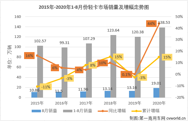 2020年二季度開始，國內汽車市場逐漸復蘇，尤其是商用車市場表現(xiàn)出色。8月份，包括輕卡在內的卡車各細分市場還將連增的勢頭持續(xù)到了三季度。2020年8月份，我國卡車市場共計銷售39.62萬輛，環(huán)比下降4%，同比增長41%，增幅較上月有所縮窄（7月同比增長71%）。8月份，卡車市場的各個細分市場延續(xù)了二季度的良好表現(xiàn)，繼續(xù)全數(shù)實現(xiàn)兩位數(shù)增長，算起來這已是連續(xù)第5個月卡車市場各細分市場全數(shù)實現(xiàn)兩位數(shù)增長。