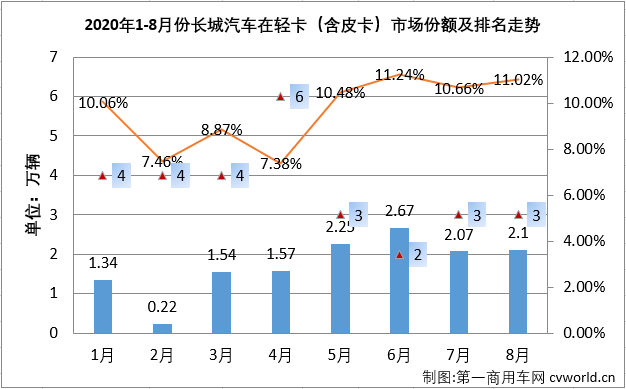 2020年二季度開始，國內汽車市場逐漸復蘇，尤其是商用車市場表現(xiàn)出色。8月份，包括輕卡在內的卡車各細分市場還將連增的勢頭持續(xù)到了三季度。2020年8月份，我國卡車市場共計銷售39.62萬輛，環(huán)比下降4%，同比增長41%，增幅較上月有所縮窄（7月同比增長71%）。8月份，卡車市場的各個細分市場延續(xù)了二季度的良好表現(xiàn)，繼續(xù)全數(shù)實現(xiàn)兩位數(shù)增長，算起來這已是連續(xù)第5個月卡車市場各細分市場全數(shù)實現(xiàn)兩位數(shù)增長。