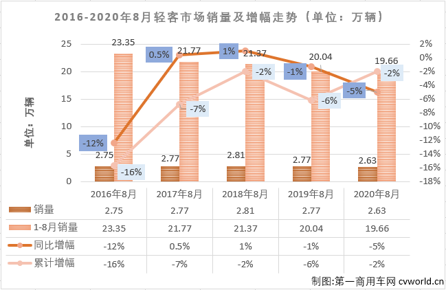 2020年前7月，輕客市場一直是客車市場里表現(xiàn)最好的細(xì)分市場，也是唯一實現(xiàn)過增長的細(xì)分市場。8月份，輕客市場會表現(xiàn)得更好一些嗎？第一商用車網(wǎng)最新獲悉，2020年8月份，我國客車市場（含底盤）銷售3.51萬輛，環(huán)比增長8%，同比下降10%，降幅較7月份（-15%）有所縮窄。這其中，輕型客車銷售2.63萬輛，同比下降5%，增幅從上月（+18%）遭遇轉(zhuǎn)負(fù)。