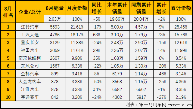 2020年前7月，輕客市場一直是客車市場里表現(xiàn)最好的細(xì)分市場，也是唯一實現(xiàn)過增長的細(xì)分市場。8月份，輕客市場會表現(xiàn)得更好一些嗎？第一商用車網(wǎng)最新獲悉，2020年8月份，我國客車市場（含底盤）銷售3.51萬輛，環(huán)比增長8%，同比下降10%，降幅較7月份（-15%）有所縮窄。這其中，輕型客車銷售2.63萬輛，同比下降5%，增幅從上月（+18%）遭遇轉(zhuǎn)負(fù)。