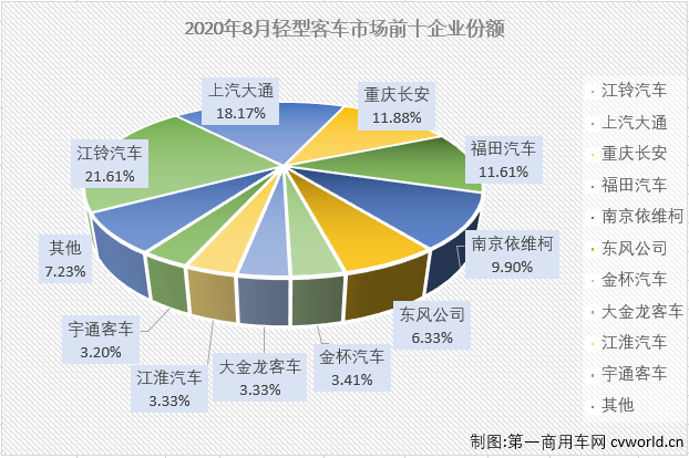 2020年前7月，輕客市場一直是客車市場里表現(xiàn)最好的細(xì)分市場，也是唯一實現(xiàn)過增長的細(xì)分市場。8月份，輕客市場會表現(xiàn)得更好一些嗎？第一商用車網(wǎng)最新獲悉，2020年8月份，我國客車市場（含底盤）銷售3.51萬輛，環(huán)比增長8%，同比下降10%，降幅較7月份（-15%）有所縮窄。這其中，輕型客車銷售2.63萬輛，同比下降5%，增幅從上月（+18%）遭遇轉(zhuǎn)負(fù)。