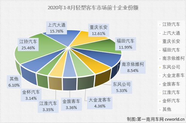 2020年前7月，輕客市場一直是客車市場里表現(xiàn)最好的細(xì)分市場，也是唯一實現(xiàn)過增長的細(xì)分市場。8月份，輕客市場會表現(xiàn)得更好一些嗎？第一商用車網(wǎng)最新獲悉，2020年8月份，我國客車市場（含底盤）銷售3.51萬輛，環(huán)比增長8%，同比下降10%，降幅較7月份（-15%）有所縮窄。這其中，輕型客車銷售2.63萬輛，同比下降5%，增幅從上月（+18%）遭遇轉(zhuǎn)負(fù)。