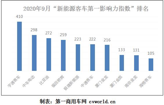 在2020年9月（2020年8月31日-2020年10月4日）的五周內(nèi)，國內(nèi)10家主流新能源客車品牌的“第一影響力指數(shù)”總得分為2269分，環(huán)比2020年8月（2020年8月3日-2020年8月30日）的四周得分（1738分）上漲31%，同比2019年9月（2019年9月2日-2019年9月29日）的四周得分（921分）增長146%。