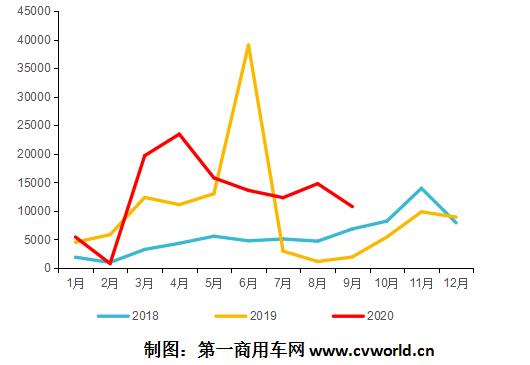 在9月份銷量突破1萬輛的助力下，2020年前三季度的天然氣重卡銷量，終于提前“完成任務(wù)”——前三季度累計銷量便超過了去年全年銷量，達(dá)到11.65萬輛的水平。而去年全年天然氣重卡銷量也不過11.6萬輛！