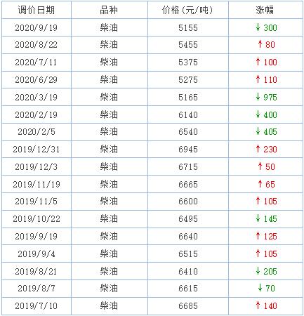 在9月份銷量突破1萬輛的助力下，2020年前三季度的天然氣重卡銷量，終于提前“完成任務(wù)”——前三季度累計銷量便超過了去年全年銷量，達(dá)到11.65萬輛的水平。而去年全年天然氣重卡銷量也不過11.6萬輛！