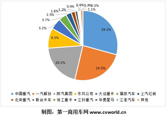 在9月份銷量突破1萬輛的助力下，2020年前三季度的天然氣重卡銷量，終于提前“完成任務(wù)”——前三季度累計銷量便超過了去年全年銷量，達(dá)到11.65萬輛的水平。而去年全年天然氣重卡銷量也不過11.6萬輛！