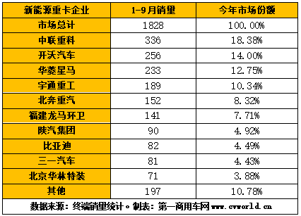 【第一商用車網(wǎng) 原創(chuàng)】新能源重卡整體市場下滑的勢頭仍然難擋。根據(jù)第一商用車網(wǎng)掌握的最新數(shù)據(jù)，今年1-9月，國內新能源重卡市場累計銷售1828輛（交強險口徑，不含出口和軍車），比去年同期的3698輛大幅下降50.6%。