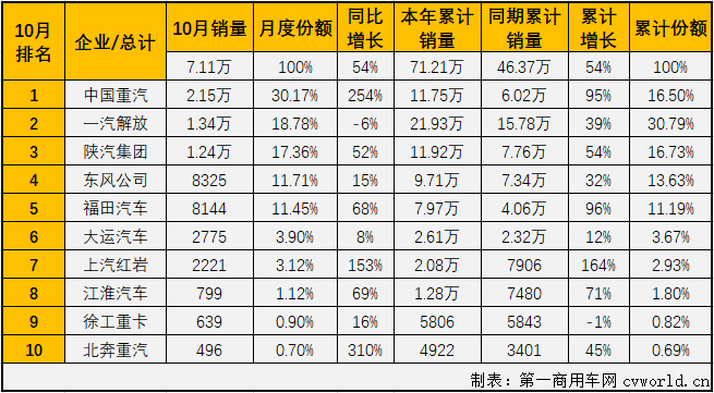 10月過后，重卡市場累計(jì)銷量已超去年全年銷量20萬余輛，重卡市場連續(xù)良好表現(xiàn)的支撐來自哪里？牽引車市場！今年1-10月份，牽引車市場僅有6月份略遜于重卡市場的整體表現(xiàn)，其他9個(gè)月均是優(yōu)于重卡市場的整體表現(xiàn)。10月份，重卡市場實(shí)現(xiàn)51%的大增，牽引車市場的表現(xiàn)會比重卡市場“漂亮”多少呢？