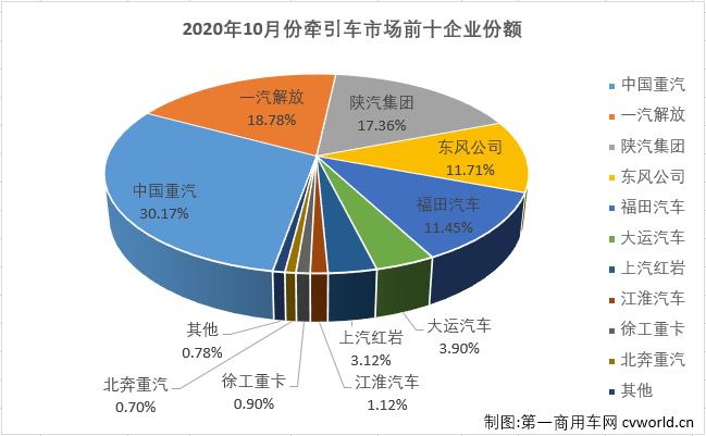 10月過后，重卡市場累計(jì)銷量已超去年全年銷量20萬余輛，重卡市場連續(xù)良好表現(xiàn)的支撐來自哪里？牽引車市場！今年1-10月份，牽引車市場僅有6月份略遜于重卡市場的整體表現(xiàn)，其他9個(gè)月均是優(yōu)于重卡市場的整體表現(xiàn)。10月份，重卡市場實(shí)現(xiàn)51%的大增，牽引車市場的表現(xiàn)會比重卡市場“漂亮”多少呢？