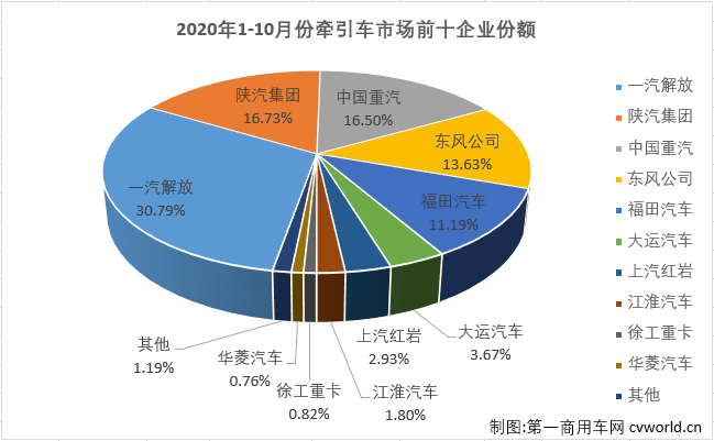 10月過后，重卡市場累計(jì)銷量已超去年全年銷量20萬余輛，重卡市場連續(xù)良好表現(xiàn)的支撐來自哪里？牽引車市場！今年1-10月份，牽引車市場僅有6月份略遜于重卡市場的整體表現(xiàn)，其他9個(gè)月均是優(yōu)于重卡市場的整體表現(xiàn)。10月份，重卡市場實(shí)現(xiàn)51%的大增，牽引車市場的表現(xiàn)會比重卡市場“漂亮”多少呢？