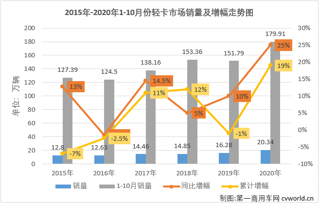 自今年二季度開始，國內(nèi)汽車市場逐漸復蘇，尤其是商用車市場表現(xiàn)出色，包括輕卡在內(nèi)的卡車各細分市場從4月份開始已實現(xiàn)了七連增。2020年10月份，我國卡車市場共計銷售42.09萬輛，環(huán)比下降3%，同比增長31%，增幅雖較上月有所縮窄（9月同比增長44%），但31%的同比增幅仍讓“銀十”旺季名副其實。這其中，此前已連續(xù)六個月站在10年最高位的輕卡市場，“銀十”表現(xiàn)如何？還會是10年最佳嗎？