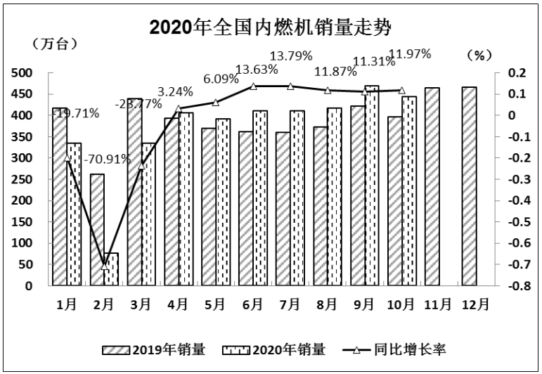 四季度成為柴油機又一個銷量旺季，大有可能。