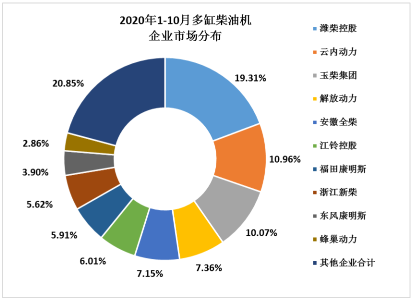 四季度成為柴油機又一個銷量旺季，大有可能。