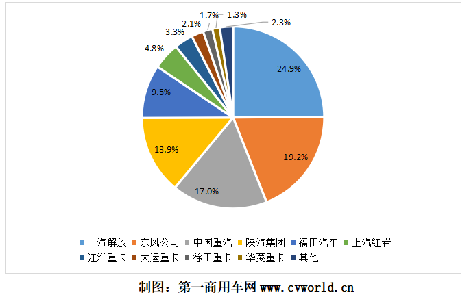 主流重卡企業(yè)份額圖.png