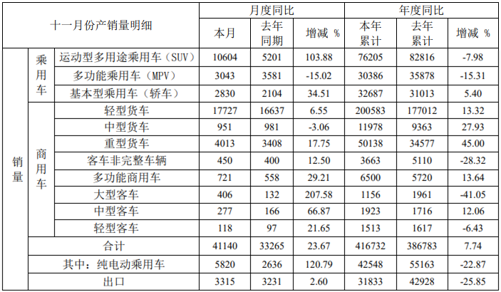 12月9日，安徽江淮汽車集團股份有限公司（以下簡稱“江淮汽車”）發(fā)布2020年11月產(chǎn)銷快報?？靾箫@示，江淮汽車11月份銷售各類汽車及底盤41140輛，同比增長23.67%；生產(chǎn)各類汽車及底盤43766輛，同比增長27.65%。