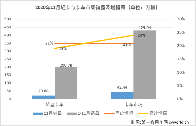 【第一商用車網(wǎng) 原創(chuàng)】自今年二季度開始，國(guó)內(nèi)汽車市場(chǎng)逐漸復(fù)蘇，尤其是商用車市場(chǎng)表現(xiàn)出色，包括輕卡在內(nèi)的卡車各細(xì)分市場(chǎng)從4月份開始已實(shí)現(xiàn)了八連增。2020年11月份，我國(guó)卡車市場(chǎng)共計(jì)銷售42.44萬輛，環(huán)比增長(zhǎng)1%，同比增長(zhǎng)21%，增幅較上月有所縮窄（10月同比增長(zhǎng)31%）。這其中，此前已連續(xù)七個(gè)月站在10年最高位的輕卡市場(chǎng)，11月份表現(xiàn)如何？還會(huì)是10年最佳嗎？