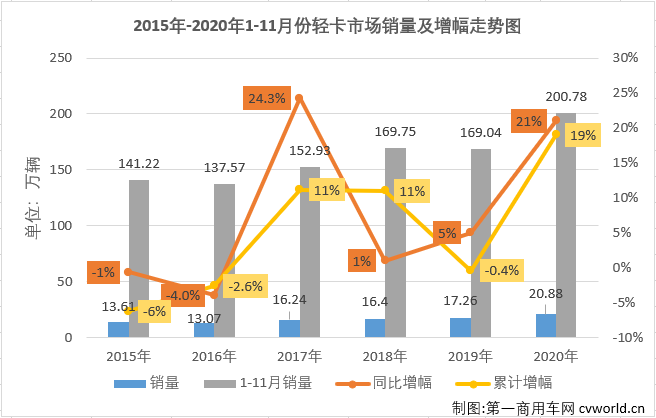 【第一商用車網(wǎng) 原創(chuàng)】自今年二季度開始，國(guó)內(nèi)汽車市場(chǎng)逐漸復(fù)蘇，尤其是商用車市場(chǎng)表現(xiàn)出色，包括輕卡在內(nèi)的卡車各細(xì)分市場(chǎng)從4月份開始已實(shí)現(xiàn)了八連增。2020年11月份，我國(guó)卡車市場(chǎng)共計(jì)銷售42.44萬輛，環(huán)比增長(zhǎng)1%，同比增長(zhǎng)21%，增幅較上月有所縮窄（10月同比增長(zhǎng)31%）。這其中，此前已連續(xù)七個(gè)月站在10年最高位的輕卡市場(chǎng)，11月份表現(xiàn)如何？還會(huì)是10年最佳嗎？