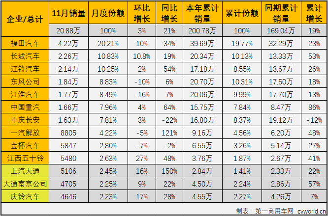 【第一商用車網(wǎng) 原創(chuàng)】自今年二季度開始，國(guó)內(nèi)汽車市場(chǎng)逐漸復(fù)蘇，尤其是商用車市場(chǎng)表現(xiàn)出色，包括輕卡在內(nèi)的卡車各細(xì)分市場(chǎng)從4月份開始已實(shí)現(xiàn)了八連增。2020年11月份，我國(guó)卡車市場(chǎng)共計(jì)銷售42.44萬輛，環(huán)比增長(zhǎng)1%，同比增長(zhǎng)21%，增幅較上月有所縮窄（10月同比增長(zhǎng)31%）。這其中，此前已連續(xù)七個(gè)月站在10年最高位的輕卡市場(chǎng)，11月份表現(xiàn)如何？還會(huì)是10年最佳嗎？