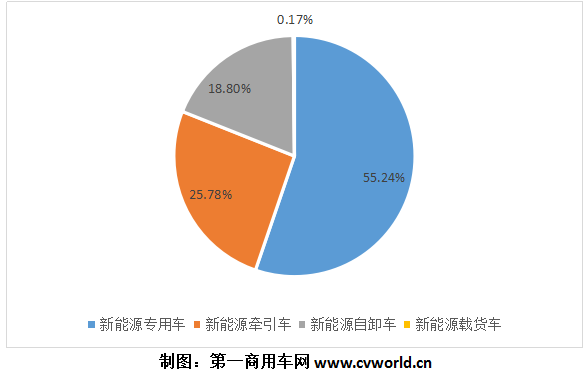 2020年1-11月新能源重卡市場(chǎng)分品種占比圖.png