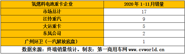 氫能源重卡企業(yè)2020年1-11月銷量排行（單位：輛）.png