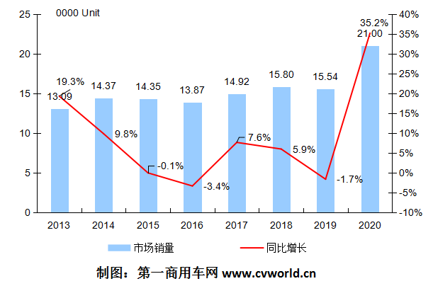 2013-2020年我國(guó)歐系輕客市場(chǎng)年銷(xiāo)量走勢(shì)圖.png