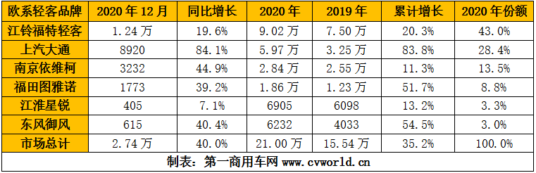 2020年歐系輕客企業(yè)銷(xiāo)量排行（單位：輛）.png