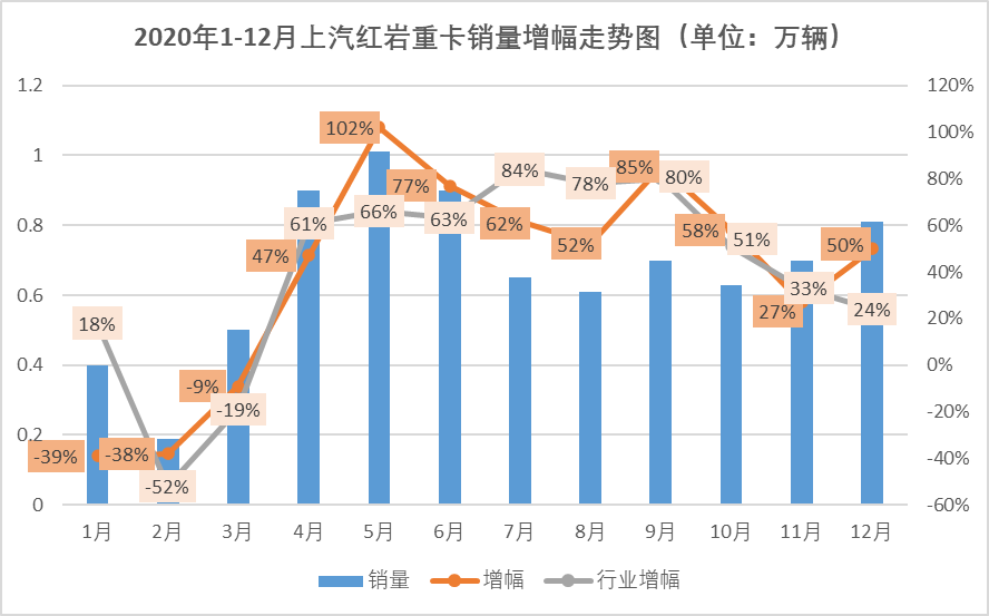 剛剛過(guò)去的2020年，中國(guó)重卡市場(chǎng)創(chuàng)造了銷量超160萬(wàn)輛的驚人紀(jì)錄。在這樣的市場(chǎng)表現(xiàn)背景下，對(duì)于重卡市場(chǎng)的各位“玩家”來(lái)說(shuō)，超過(guò)2019年銷量算是剛剛及格，完成年初目標(biāo)可以打70分，跑贏市場(chǎng)整體增幅可以打80分，如果再完成年中被調(diào)高的新目標(biāo)的話，應(yīng)該可以得個(gè)90分。