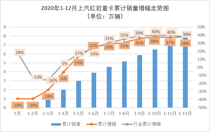 剛剛過(guò)去的2020年，中國(guó)重卡市場(chǎng)創(chuàng)造了銷量超160萬(wàn)輛的驚人紀(jì)錄。在這樣的市場(chǎng)表現(xiàn)背景下，對(duì)于重卡市場(chǎng)的各位“玩家”來(lái)說(shuō)，超過(guò)2019年銷量算是剛剛及格，完成年初目標(biāo)可以打70分，跑贏市場(chǎng)整體增幅可以打80分，如果再完成年中被調(diào)高的新目標(biāo)的話，應(yīng)該可以得個(gè)90分。