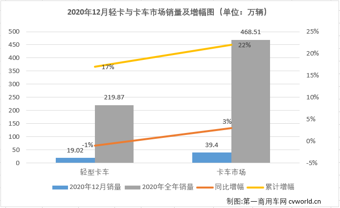 2020年12月份，我國(guó)卡車市場(chǎng)共計(jì)銷售39.4萬輛，環(huán)比下降7%，同比增長(zhǎng)3%，增幅較上月明顯縮窄（11月同比增長(zhǎng)21%）。這其中，此前已連增八個(gè)月，并連續(xù)八個(gè)月站在10年最高位的輕卡市場(chǎng)，12月份表現(xiàn)如何？2020年的輕卡市場(chǎng)放在歷年又是什么樣的水平呢？輕卡“超級(jí)聯(lián)賽”的主角們?cè)谧詈笠惠啽荣惖谋憩F(xiàn)如何？2020年終十強(qiáng)都有誰？