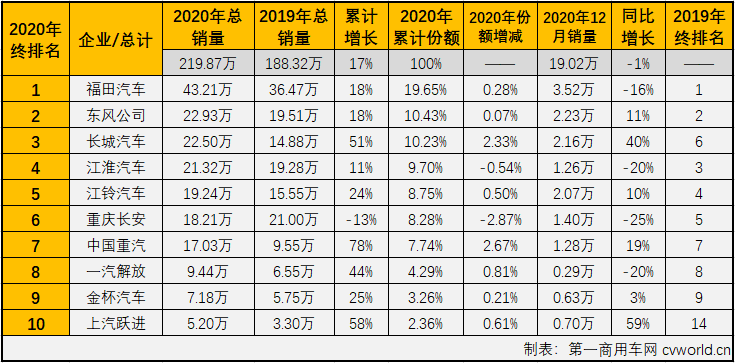 2020年12月份，我國(guó)卡車市場(chǎng)共計(jì)銷售39.4萬輛，環(huán)比下降7%，同比增長(zhǎng)3%，增幅較上月明顯縮窄（11月同比增長(zhǎng)21%）。這其中，此前已連增八個(gè)月，并連續(xù)八個(gè)月站在10年最高位的輕卡市場(chǎng)，12月份表現(xiàn)如何？2020年的輕卡市場(chǎng)放在歷年又是什么樣的水平呢？輕卡“超級(jí)聯(lián)賽”的主角們?cè)谧詈笠惠啽荣惖谋憩F(xiàn)如何？2020年終十強(qiáng)都有誰？