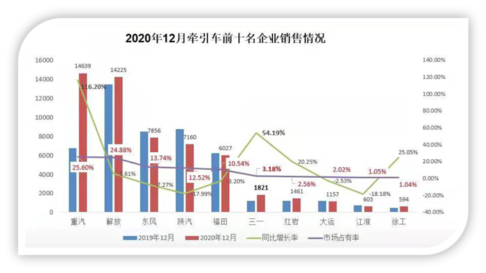 【第一商用車網(wǎng) 原創(chuàng)】2020年，國內(nèi)牽引車市場的“最大黑馬”是誰？