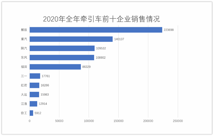 【第一商用車網(wǎng) 原創(chuàng)】2020年，國內(nèi)牽引車市場的“最大黑馬”是誰？