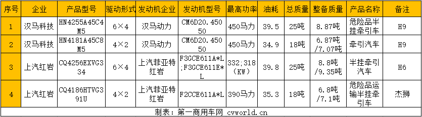 【第一商用車網(wǎng) 原創(chuàng)】近日，工信部發(fā)布第340批新車申報公示。牽引車方面，有28款新車在榜，分別為國六車18款（天然氣和國六各一半），國五車4款，新能源純電動牽引車有6款。