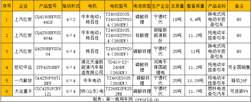 【第一商用車網(wǎng) 原創(chuàng)】近日，工信部發(fā)布第340批新車申報公示。牽引車方面，有28款新車在榜，分別為國六車18款（天然氣和國六各一半），國五車4款，新能源純電動牽引車有6款。