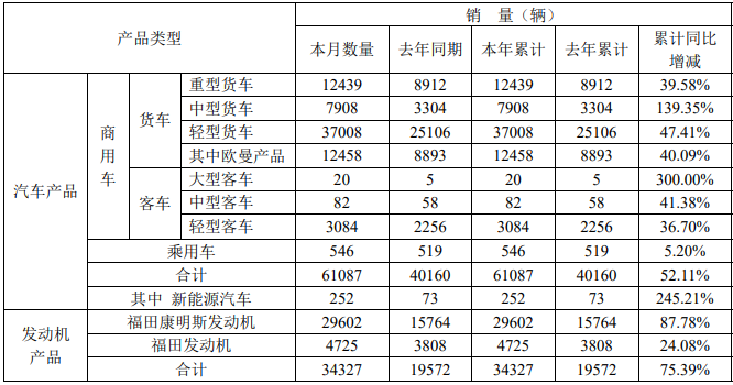 【第一商用車網(wǎng) 原創(chuàng)】2月3日，福田汽車公布了2021年1月的產(chǎn)銷數(shù)據(jù)。1月份，福田銷售各類汽車（含商用車和乘用車）61087輛，同比增長52.11%；生產(chǎn)各類汽車65470輛，同比增長72.59%。