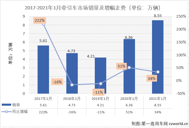 【第一商用車網(wǎng) 原創(chuàng)】1月份的重卡市場(chǎng)刷新歷史紀(jì)錄，牽引車細(xì)分市場(chǎng)同樣創(chuàng)下歷史新高！第一商用車網(wǎng)最新獲悉，2021年1月份，我國(guó)重卡市場(chǎng)共計(jì)銷售18.34萬(wàn)輛，同比大增57%，收獲成色十足的開門紅。