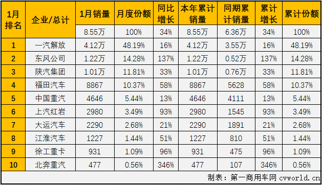 【第一商用車網(wǎng) 原創(chuàng)】1月份的重卡市場(chǎng)刷新歷史紀(jì)錄，牽引車細(xì)分市場(chǎng)同樣創(chuàng)下歷史新高！第一商用車網(wǎng)最新獲悉，2021年1月份，我國(guó)重卡市場(chǎng)共計(jì)銷售18.34萬(wàn)輛，同比大增57%，收獲成色十足的開門紅。