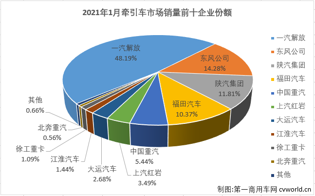 【第一商用車網(wǎng) 原創(chuàng)】1月份的重卡市場(chǎng)刷新歷史紀(jì)錄，牽引車細(xì)分市場(chǎng)同樣創(chuàng)下歷史新高！第一商用車網(wǎng)最新獲悉，2021年1月份，我國(guó)重卡市場(chǎng)共計(jì)銷售18.34萬(wàn)輛，同比大增57%，收獲成色十足的開門紅。